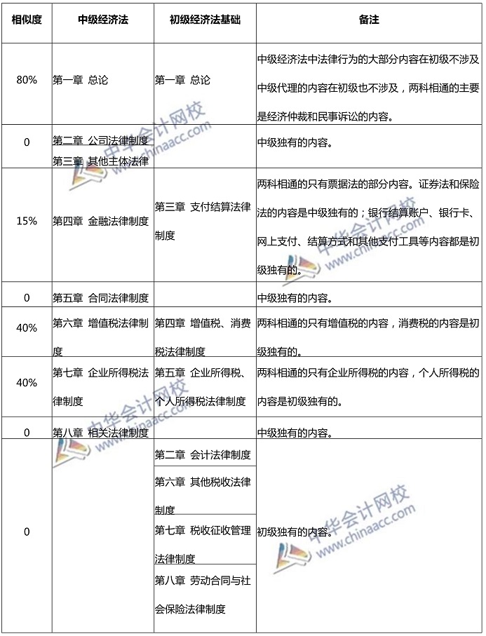 中級經(jīng)濟法與初級經(jīng)濟法基礎對比