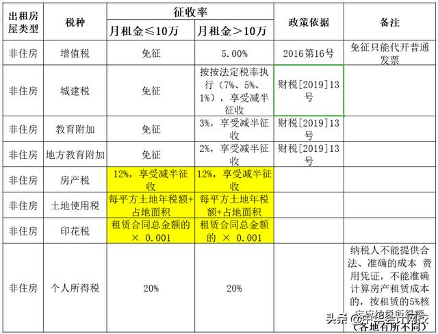 個(gè)人出租不動(dòng)產(chǎn)到底要交哪些稅費(fèi)？