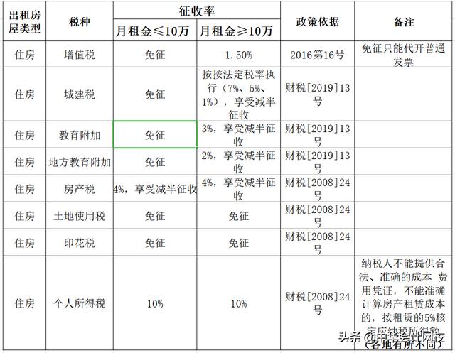 個(gè)人出租不動(dòng)產(chǎn)到底要交哪些稅費(fèi)？