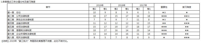 中級經(jīng)濟(jì)法各章最近三年分值分布及復(fù)習(xí)難度