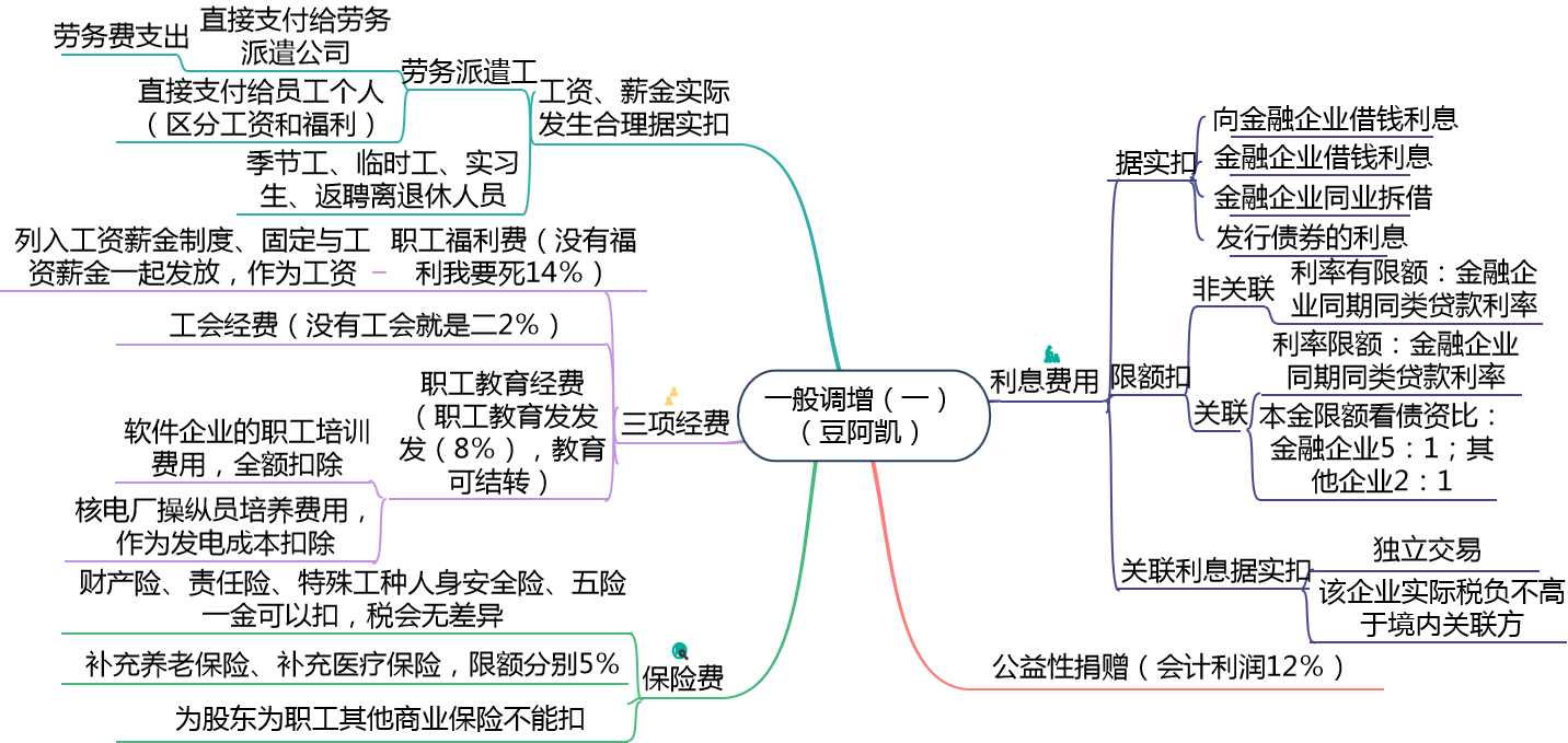 注會稅法企業(yè)所得稅