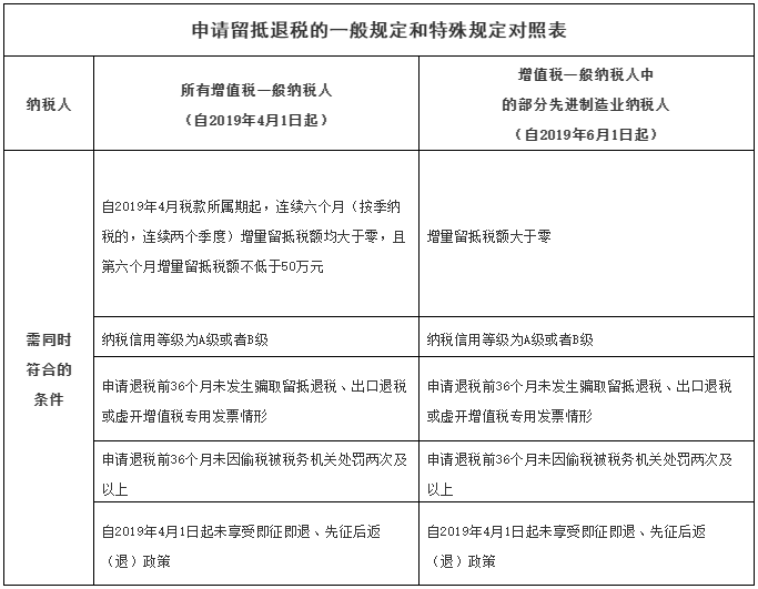 增量留抵稅額是什么意思？符合條件的納稅人如何申請留抵退稅？ 