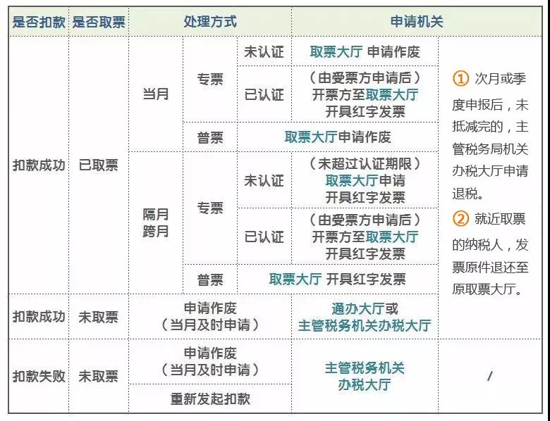 代開發(fā)票熱點(diǎn)問題匯總 您想知道的都在這里！