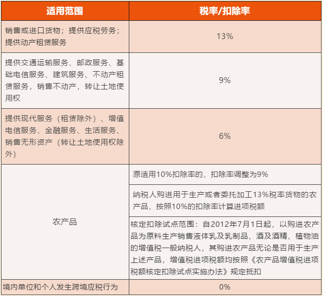 增值稅稅率、扣除率和退稅率，你分得清嗎？