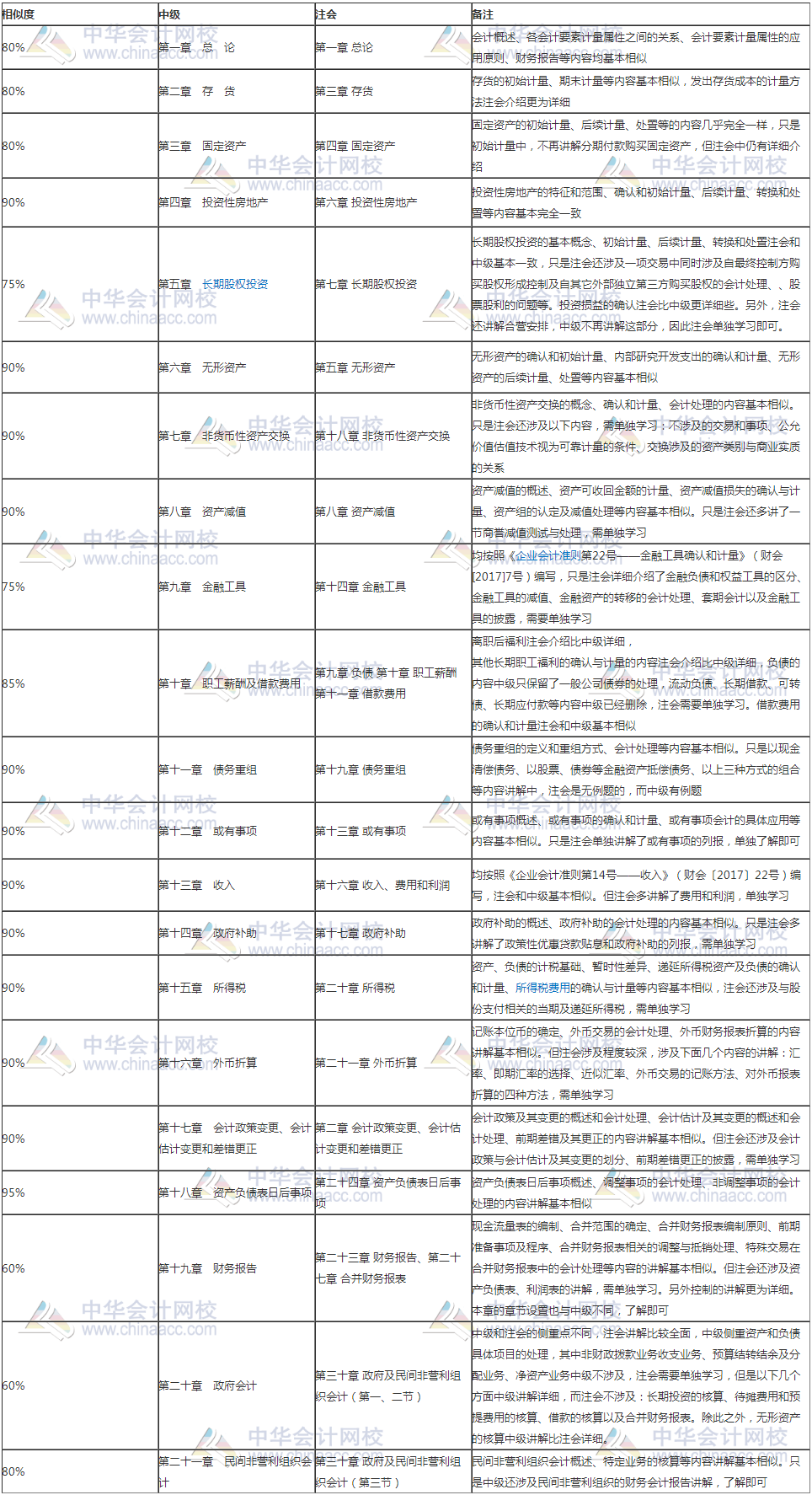 考完注會(huì)會(huì)計(jì)報(bào)中級(jí)實(shí)務(wù)一次直達(dá) 無(wú)需大量時(shí)間備考太劃算！