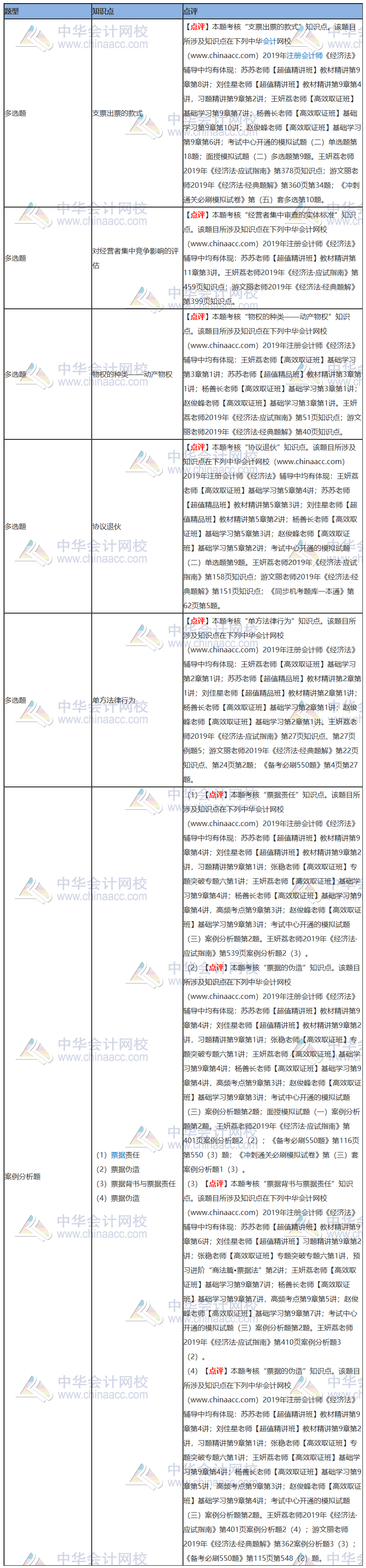 2019年注冊(cè)會(huì)計(jì)師《經(jīng)濟(jì)法》試題涉及考點(diǎn)總結(jié)