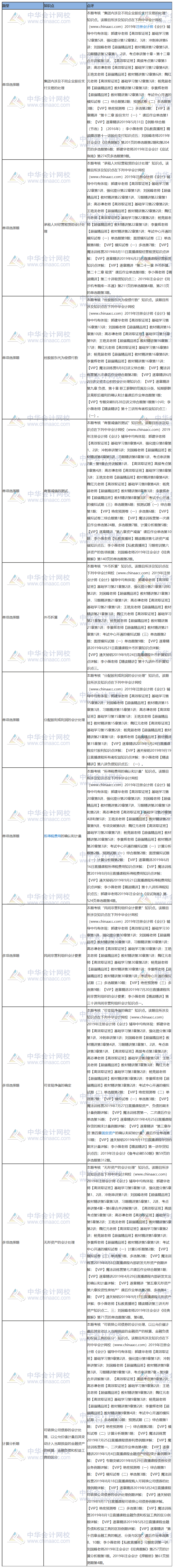 2019年注冊(cè)會(huì)計(jì)師《會(huì)計(jì)》試題涉及考點(diǎn)總結(jié)