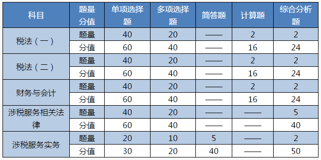 注冊(cè)會(huì)計(jì)師+稅務(wù)師多證計(jì)劃~科目搭配建議請(qǐng)查收