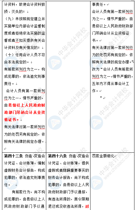 新《會計法》修訂草案公布 變化太大了 會計一定要看！