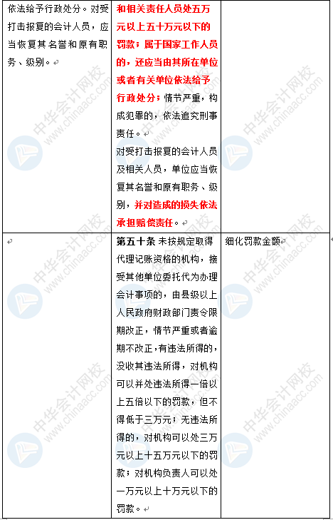 新《會計法》修訂草案公布 變化太大了 會計一定要看！