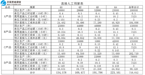 預(yù)算2