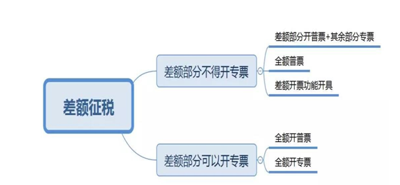 差額征稅怎么開(kāi)票？