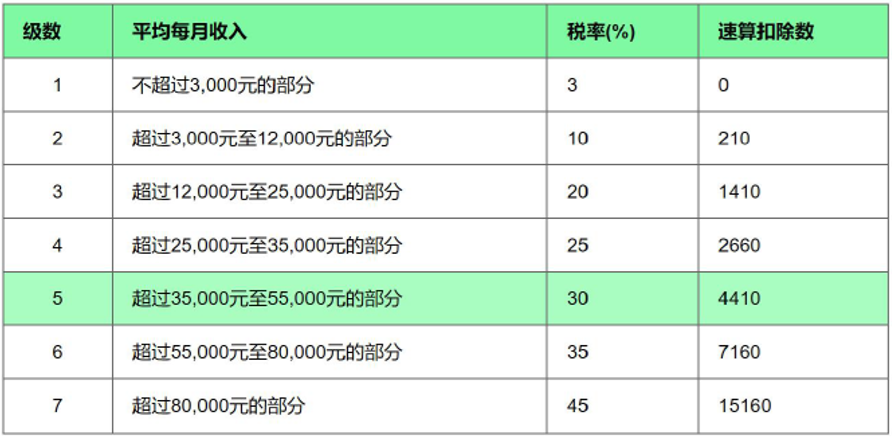 新個(gè)稅下的年終獎(jiǎng)如何繳納個(gè)人所得稅？