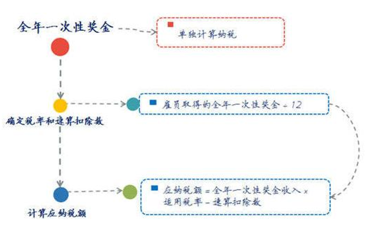 新個(gè)稅下的年終獎(jiǎng)如何繳納個(gè)人所得稅？