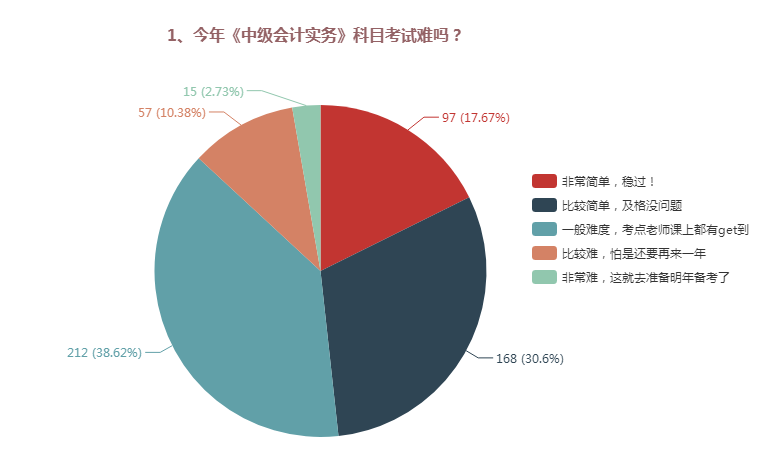 中級(jí)會(huì)計(jì)職稱三科哪個(gè)難度最大？難易程度排名>