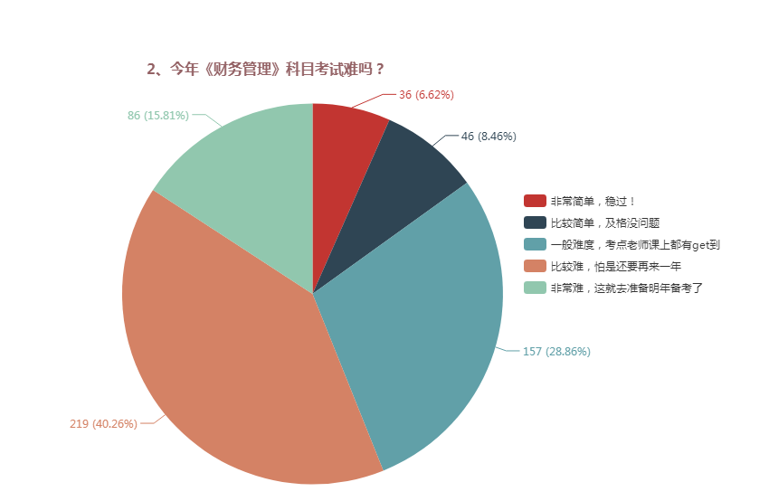 中級(jí)會(huì)計(jì)職稱三科哪個(gè)難度最大？難易程度排名>