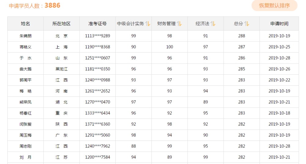 學(xué)神傳喜報(bào)！2019中級會計(jì)職稱考試高分學(xué)員報(bào)喜來得太猛烈