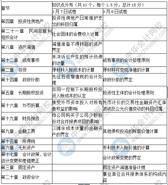 2019中級會計(jì)實(shí)務(wù)單選題考了這些！