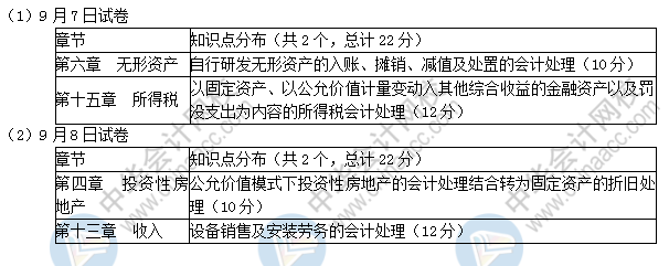 2019中級會計(jì)實(shí)務(wù)考了這些！