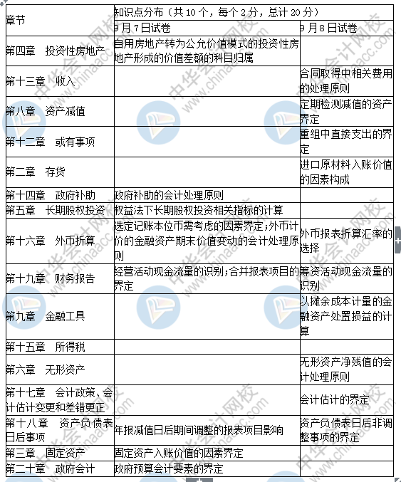 2019中級會計(jì)實(shí)務(wù)考了這些！