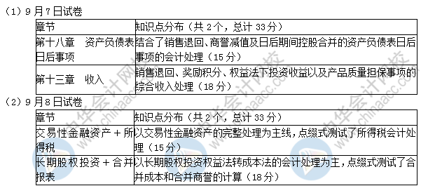 2019中級會計(jì)實(shí)務(wù)考了這些！