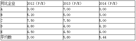 高級(jí)會(huì)計(jì)師《高級(jí)會(huì)計(jì)實(shí)務(wù)》案例分析預(yù)習(xí)題：可比企業(yè)分析法