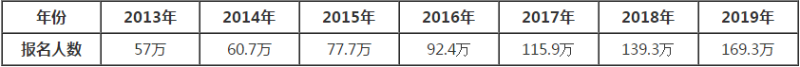 考過注冊會計師能給我們帶來什么？