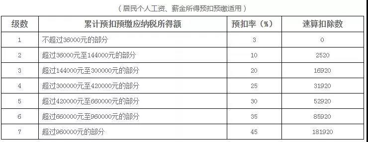 新稅法實(shí)施后，為什么下半年到手的工資比年初少？