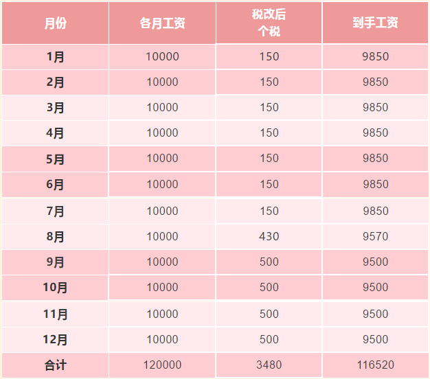 新稅法實(shí)施后，為什么下半年到手的工資比年初少？