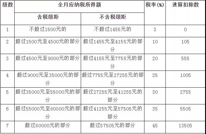 新稅法實(shí)施后，為什么下半年到手的工資比年初少？