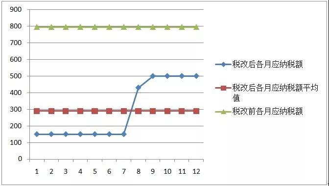 新稅法實(shí)施后，為什么下半年到手的工資比年初少？