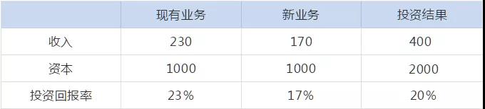 管理會(huì)計(jì)人員如何做實(shí)用性強(qiáng)的財(cái)務(wù)報(bào)表分析！