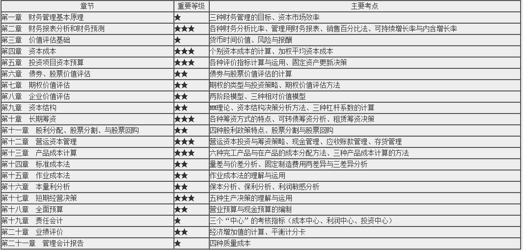 免費(fèi)試聽：黃坤老師2020注會《財(cái)管》預(yù)習(xí)階段試聽