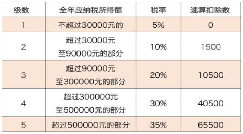 個體戶、合伙企業(yè)如何繳納個稅？