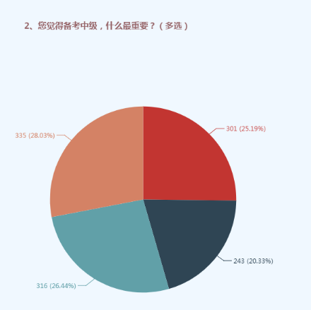 備考中級要用對這四個方法 ！