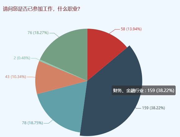 資產(chǎn)評(píng)估師備考人群調(diào)查