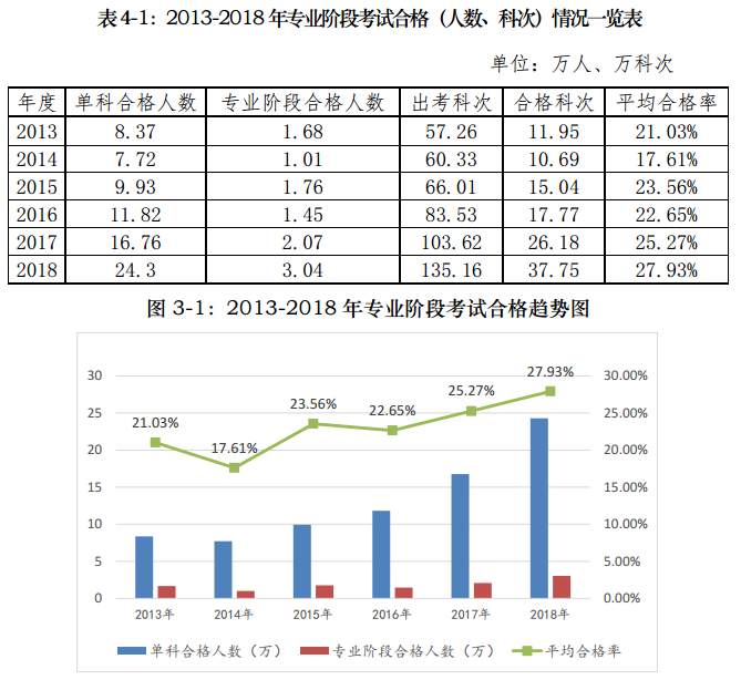 注會(huì)考試報(bào)考人數(shù)連年上升  你還要“烤”幾年？