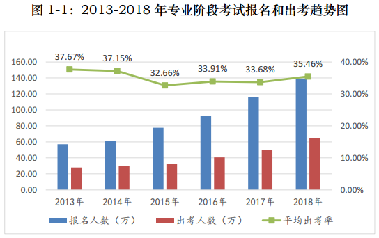 注會(huì)考試報(bào)考人數(shù)連年上升  你還要“烤”幾年？