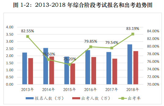 注會(huì)考試報(bào)考人數(shù)連年上升  你還要“烤”幾年？