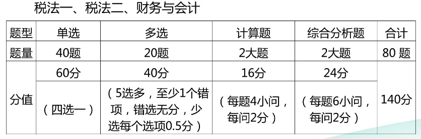 稅一、稅二、財(cái)務(wù)與會(huì)計(jì)題型題量