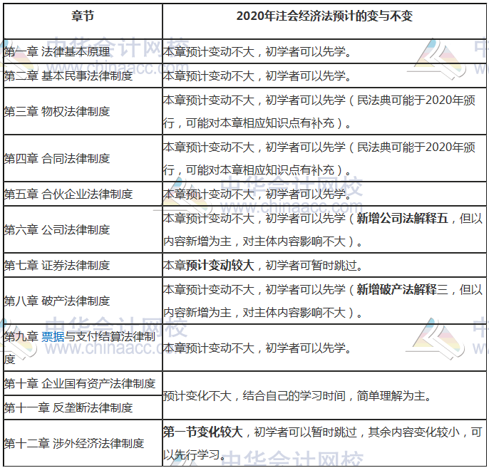 經(jīng)濟法教材學習