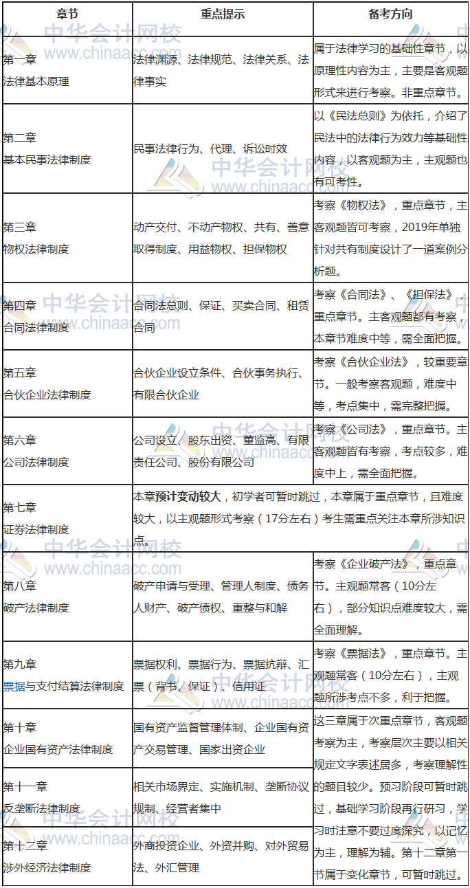 經(jīng)濟法重點提示及備考方向