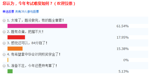 財(cái)務(wù)與會(huì)計(jì)考試難度投票