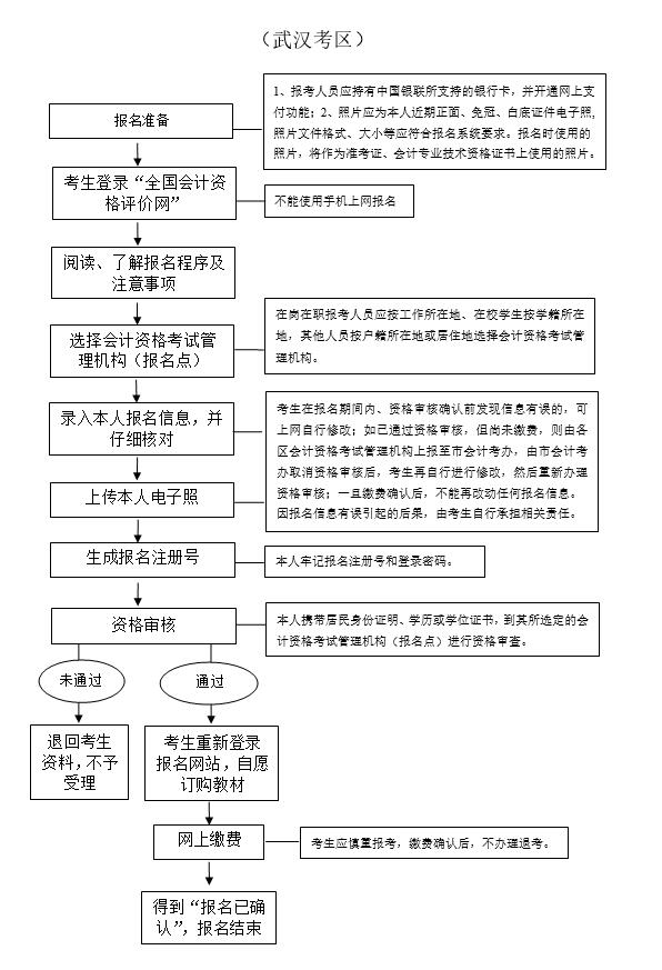 2020年湖北省武漢市初級(jí)會(huì)計(jì)考試報(bào)名流程圖