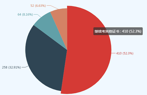 同時報考高級會計師和稅務(wù)師可行嗎？