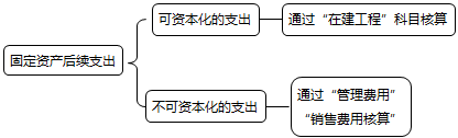 固定資產(chǎn)后續(xù)支出如何進(jìn)行會(huì)計(jì)處理？