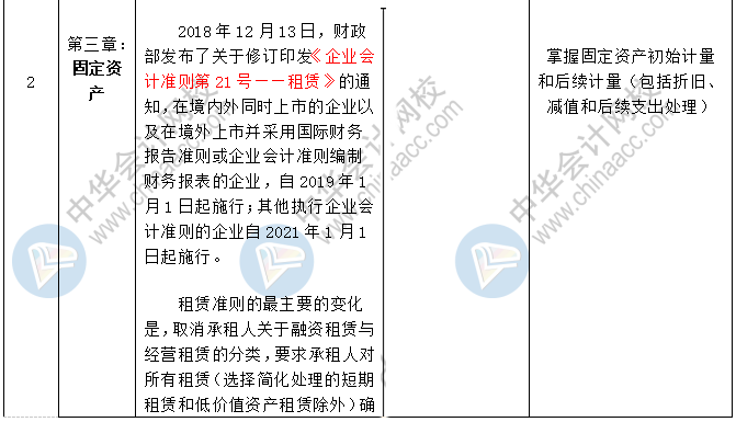 2020中級會計職稱三科預(yù)習(xí)計劃+重點(diǎn)知識+學(xué)習(xí)提醒 