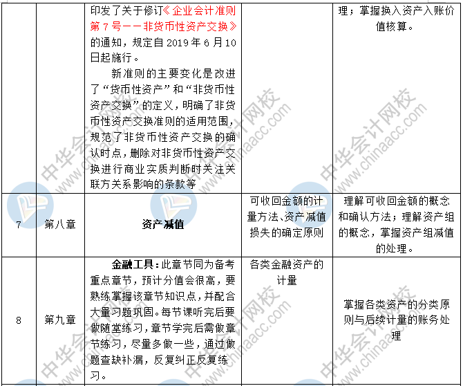 2020中級會計職稱三科預(yù)習(xí)計劃+重點(diǎn)知識+學(xué)習(xí)提醒 