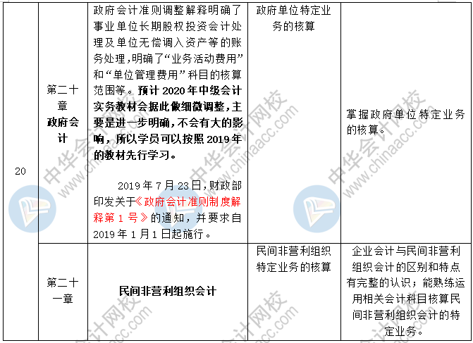 2020中級會計職稱三科預(yù)習(xí)計劃+重點(diǎn)知識+學(xué)習(xí)提醒 