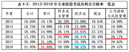 備考2020注會(huì)《經(jīng)濟(jì)法》？看看王妍荔老師怎么說~